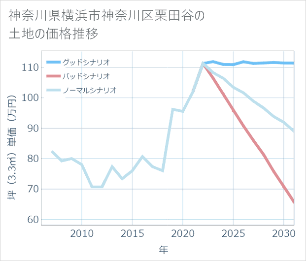 神奈川県横浜市神奈川区栗田谷の土地価格推移