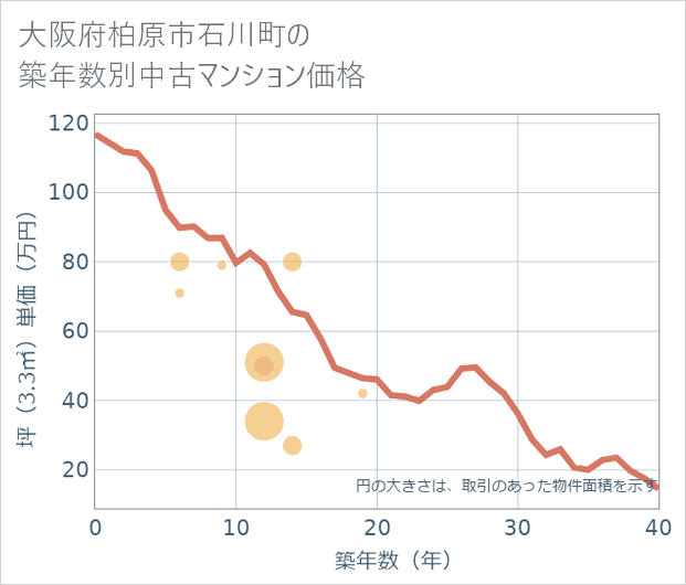 大阪府柏原市石川町の築年数別の中古マンション坪単価