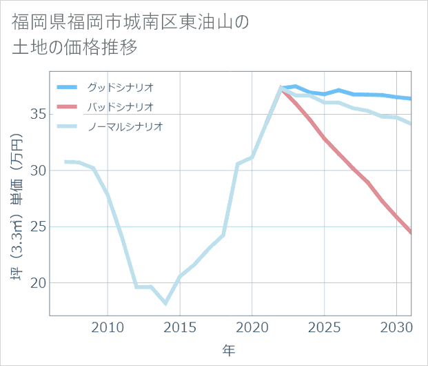福岡県福岡市城南区東油山の土地価格推移