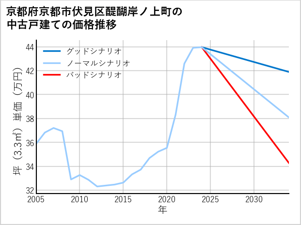 京都府京都市伏見区醍醐岸ノ上町の中古戸建て価格推移