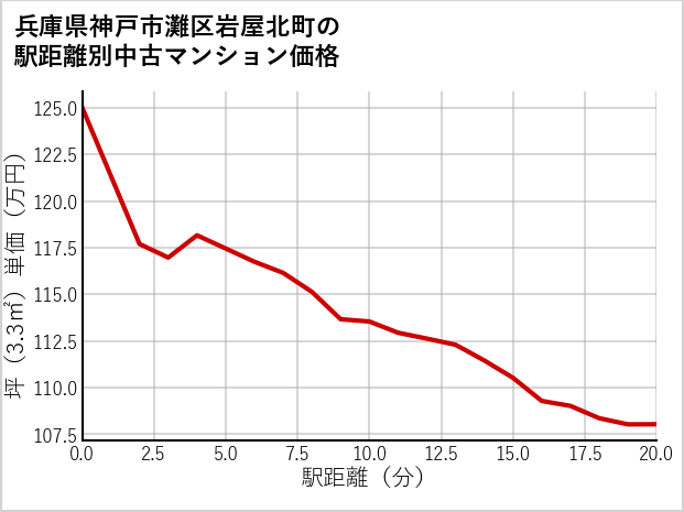 兵庫県神戸市灘区岩屋北町の徒歩距離別の中古マンション坪単価