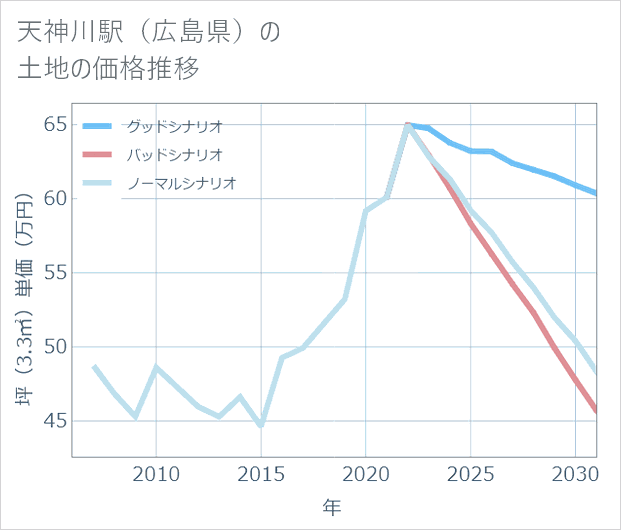 天神川駅（広島県）の土地価格推移