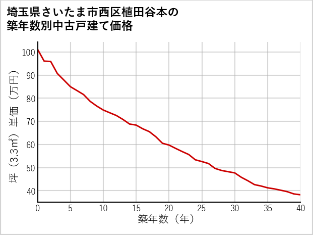 埼玉県さいたま市西区植田谷本の築年数別の中古戸建て坪単価