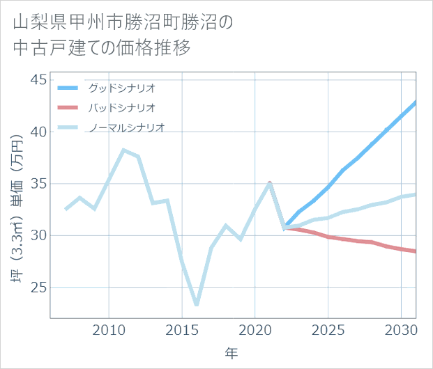 山梨県甲州市勝沼町勝沼の中古戸建て価格推移
