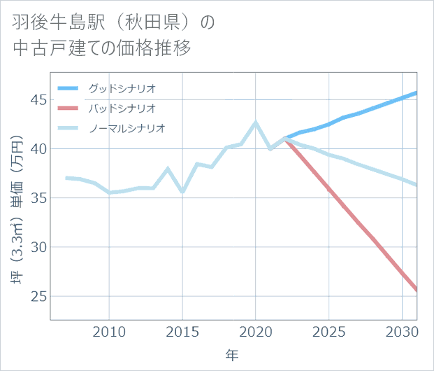 羽後牛島駅(秋田県)の中古戸建て価格推移