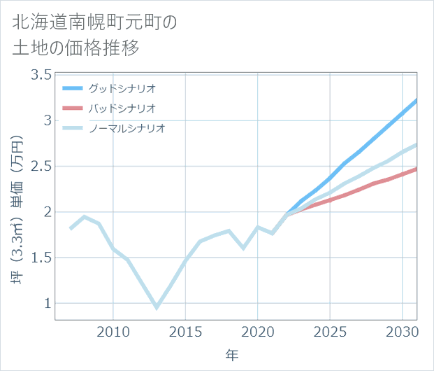 北海道南幌町元町の土地価格推移