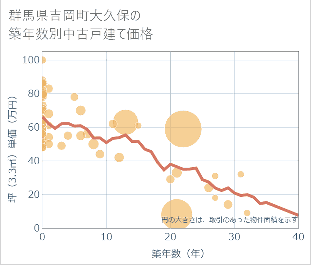群馬県吉岡町大久保の築年数別の中古戸建て坪単価