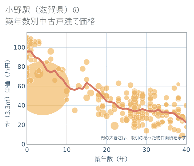小野駅（滋賀県）の築年数別の中古戸建て坪単価
