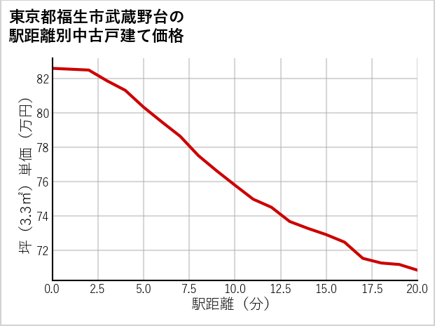 東京都福生市武蔵野台の徒歩距離別の中古戸建て坪単価