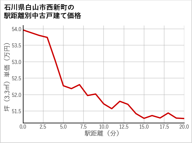 石川県白山市西新町の徒歩距離別の中古戸建て坪単価