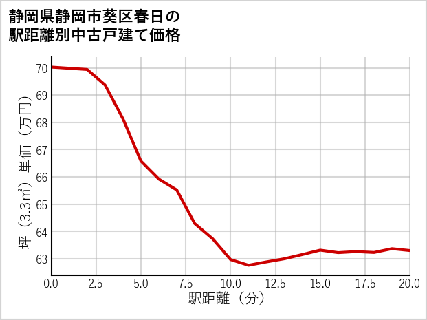 静岡県静岡市葵区春日の徒歩距離別の中古戸建て坪単価