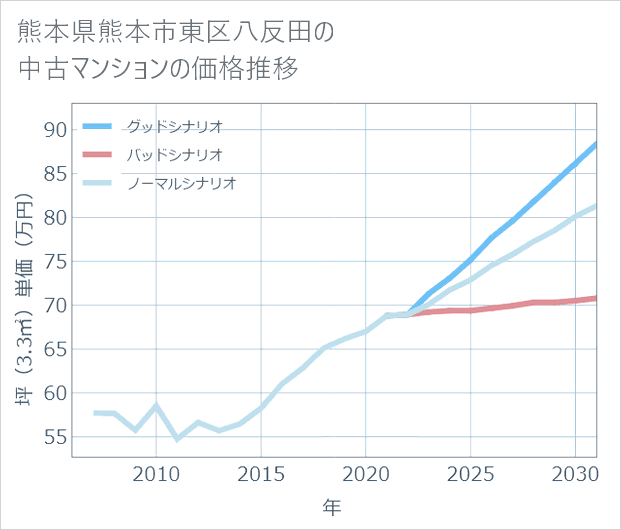 熊本県熊本市東区八反田の中古マンション価格推移