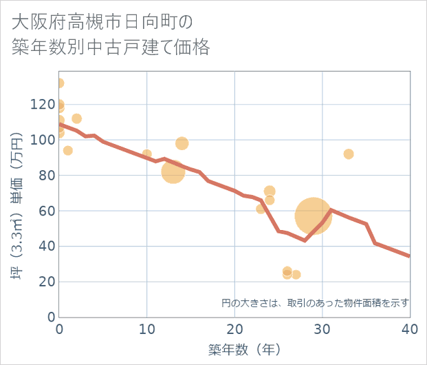 大阪府高槻市日向町の築年数別の中古戸建て坪単価