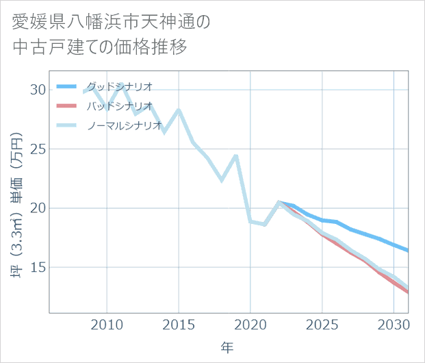 愛媛県八幡浜市天神通の中古戸建て価格推移
