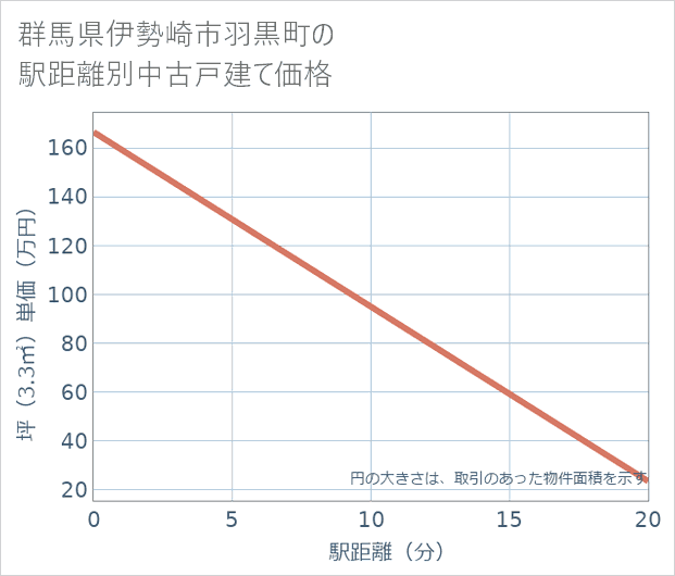 群馬県伊勢崎市羽黒町の徒歩距離別の中古戸建て坪単価