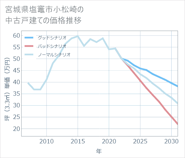 宮城県塩竈市小松崎の中古戸建て価格推移