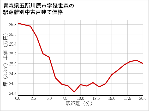 青森県五所川原市幾世森の徒歩距離別の中古戸建て坪単価