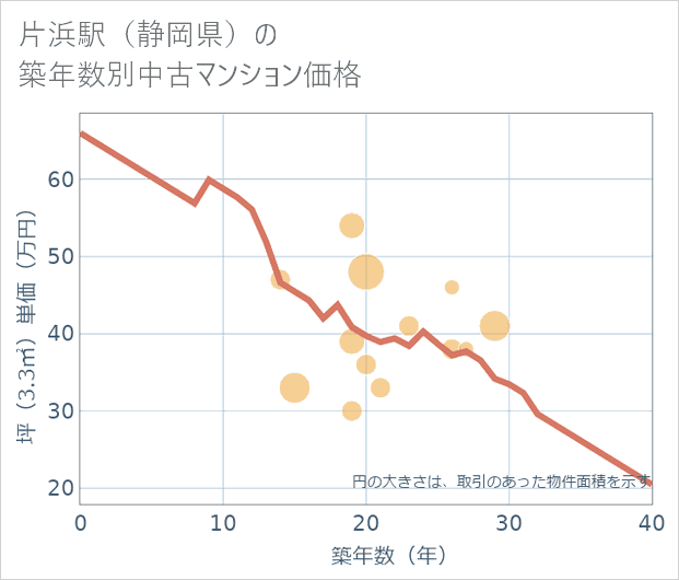 片浜駅(静岡県)の築年数別の中古マンション坪単価
