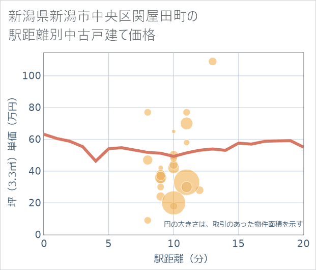 新潟県新潟市中央区関屋田町の徒歩距離別の中古戸建て坪単価
