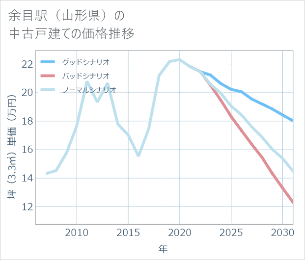 余目駅(山形県)の中古戸建て価格推移