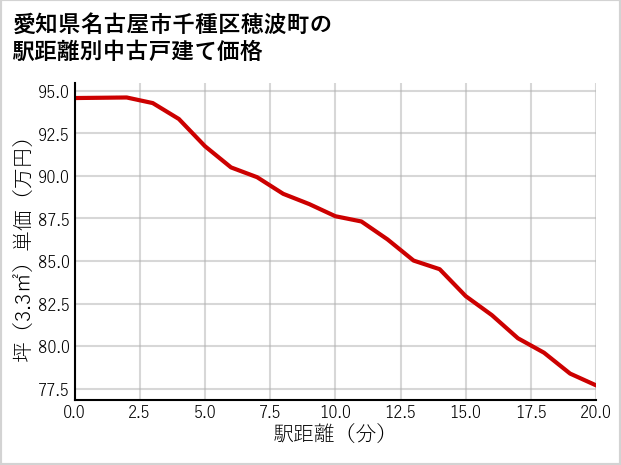 愛知県名古屋市千種区穂波町の徒歩距離別の中古戸建て坪単価