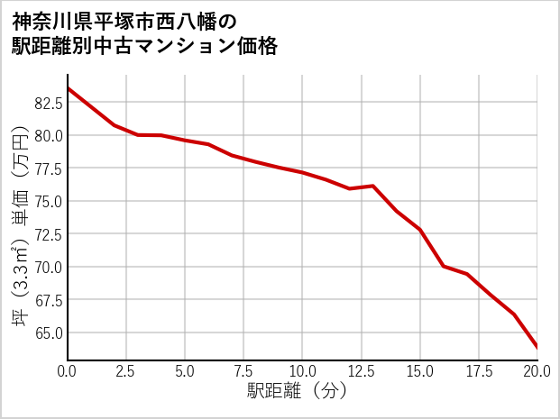 神奈川県平塚市西八幡の徒歩距離別の中古マンション坪単価