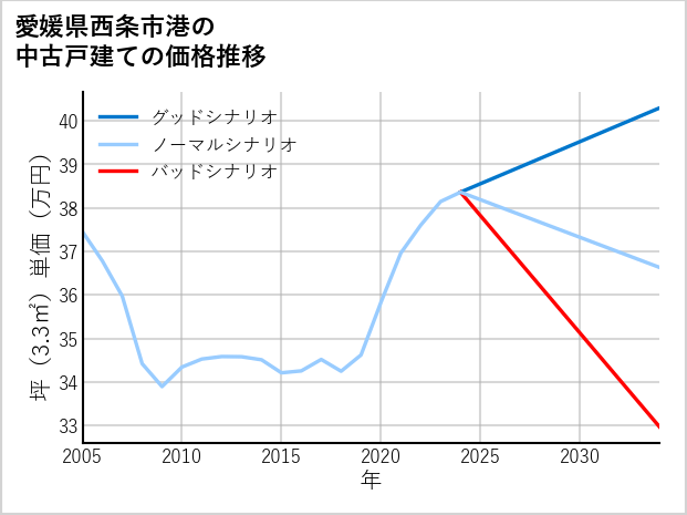 愛媛県西条市港の中古戸建て価格推移