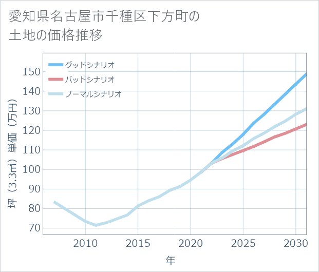 愛知県名古屋市千種区下方町の土地価格推移