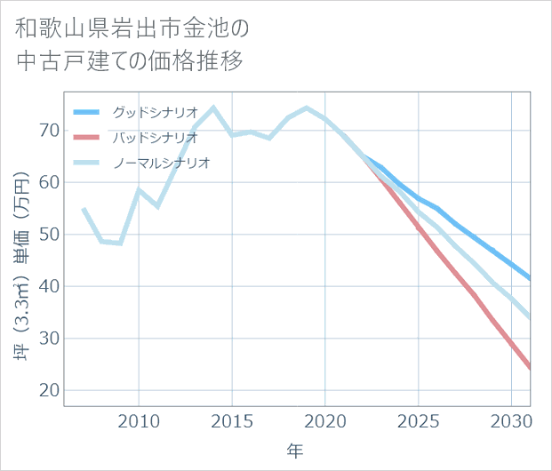 和歌山県岩出市金池の中古戸建て価格推移