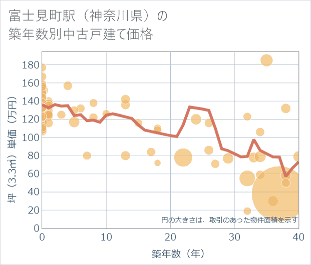 富士見町駅(神奈川県)の築年数別の中古戸建て坪単価