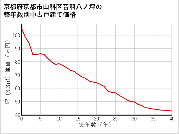 京都府京都市山科区音羽八ノ坪の築年数別の中古戸建て坪単価