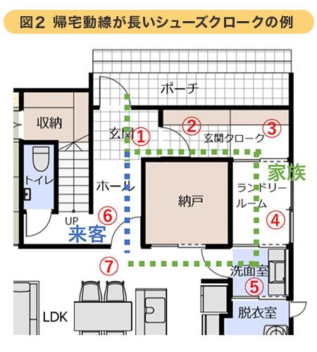 図2)帰宅動線が長いシューズクロークの例