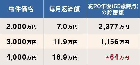 40代、年収600万円の独身男性が買える物件価格は？