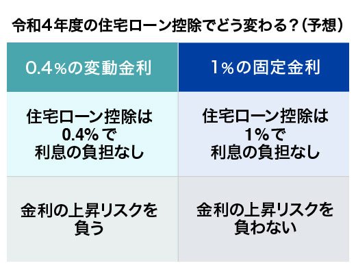 令和4年度の住宅ローン控除でどう変わる？（予想）