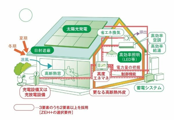 ZEH支援事業(ZEH＋)の概要図