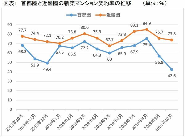 首都圏　新築マンション契約率