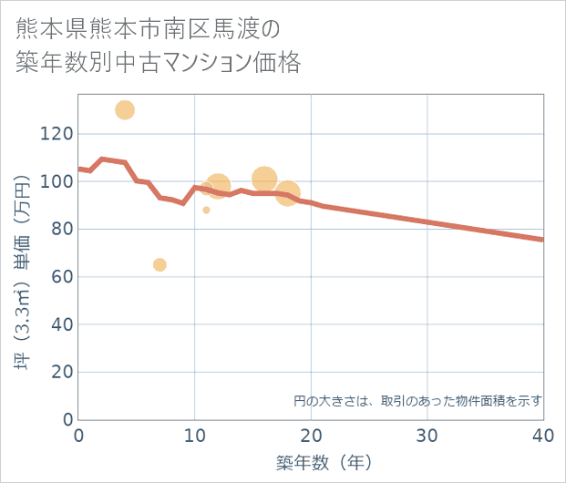 熊本県熊本市南区馬渡の築年数別の中古マンション坪単価