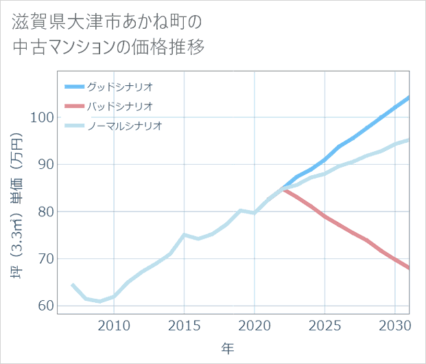 滋賀県大津市あかね町の中古マンション価格推移