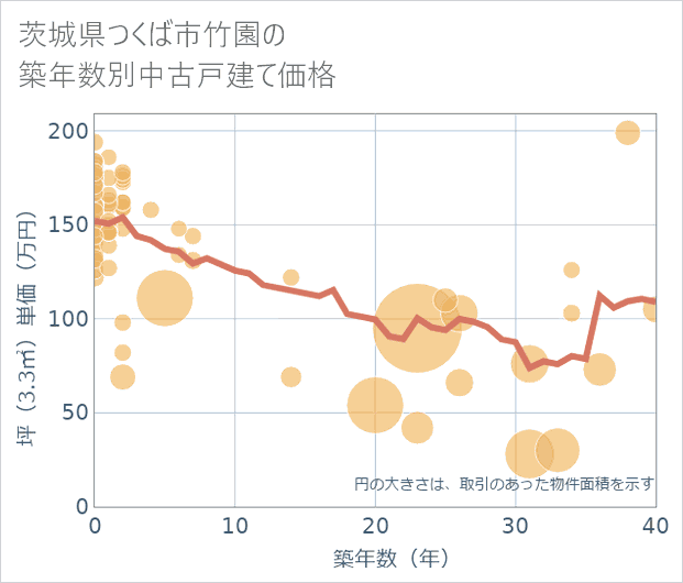 茨城県つくば市竹園の築年数別の中古戸建て坪単価