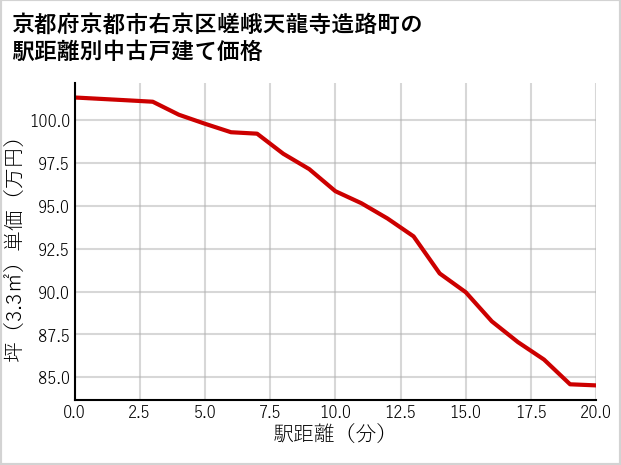 京都府京都市右京区嵯峨天龍寺造路町の徒歩距離別の中古戸建て坪単価