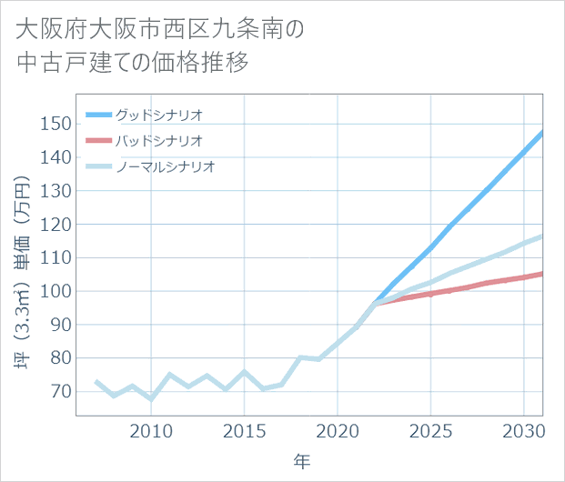 大阪府大阪市西区九条南の中古戸建て価格推移