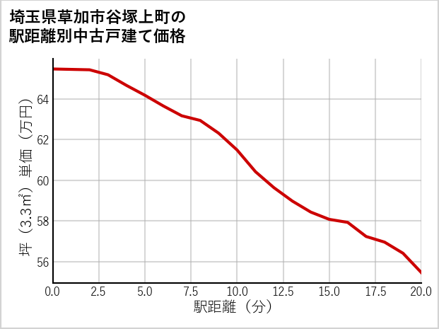 埼玉県草加市谷塚上町の徒歩距離別の中古戸建て坪単価