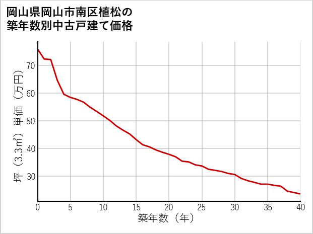岡山県岡山市南区植松の築年数別の中古戸建て坪単価