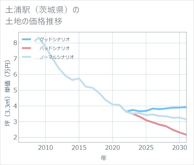 土浦駅(茨城県)の土地価格推移