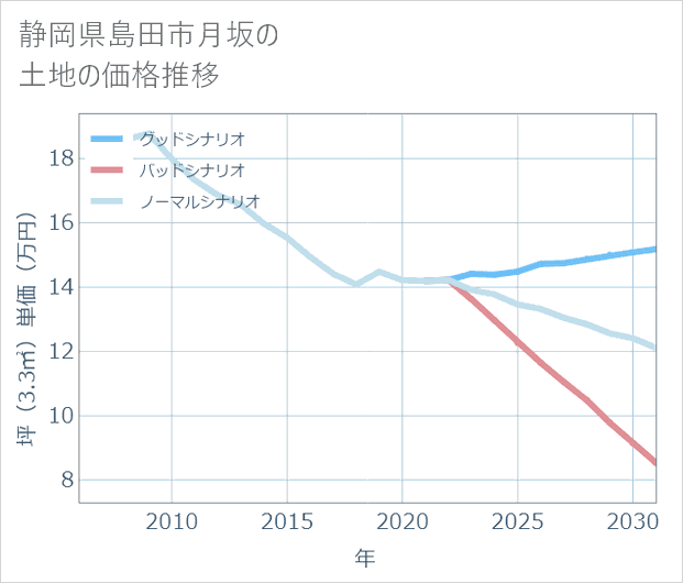 静岡県島田市月坂の土地価格推移