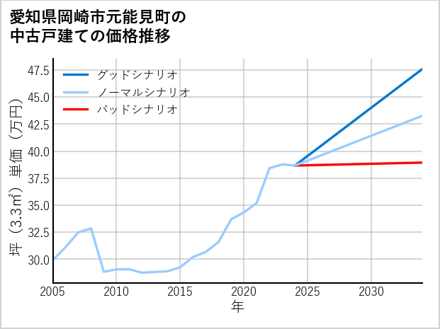 愛知県岡崎市元能見町の中古戸建て価格推移