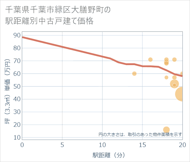 千葉県千葉市緑区大膳野町の徒歩距離別の中古戸建て坪単価