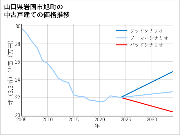 山口県岩国市旭町の中古戸建て価格推移