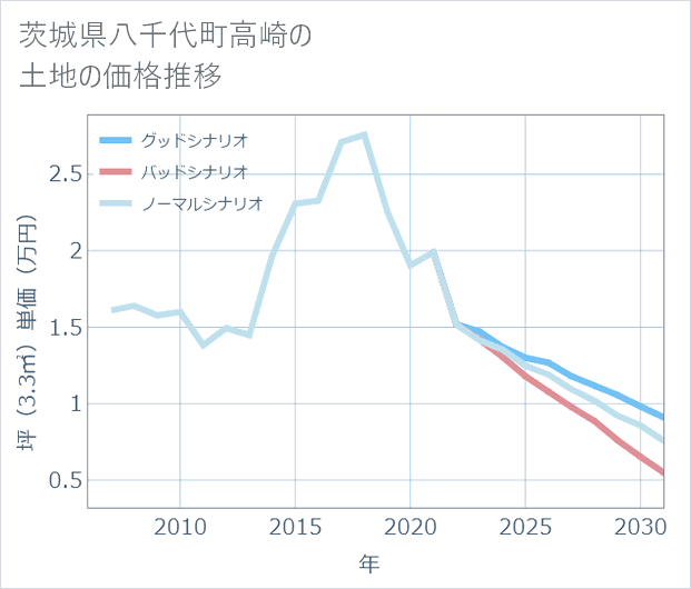 茨城県八千代町高崎の土地価格推移