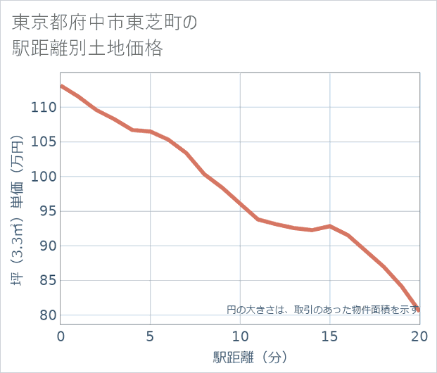 東京都府中市東芝町の徒歩距離別の土地坪単価